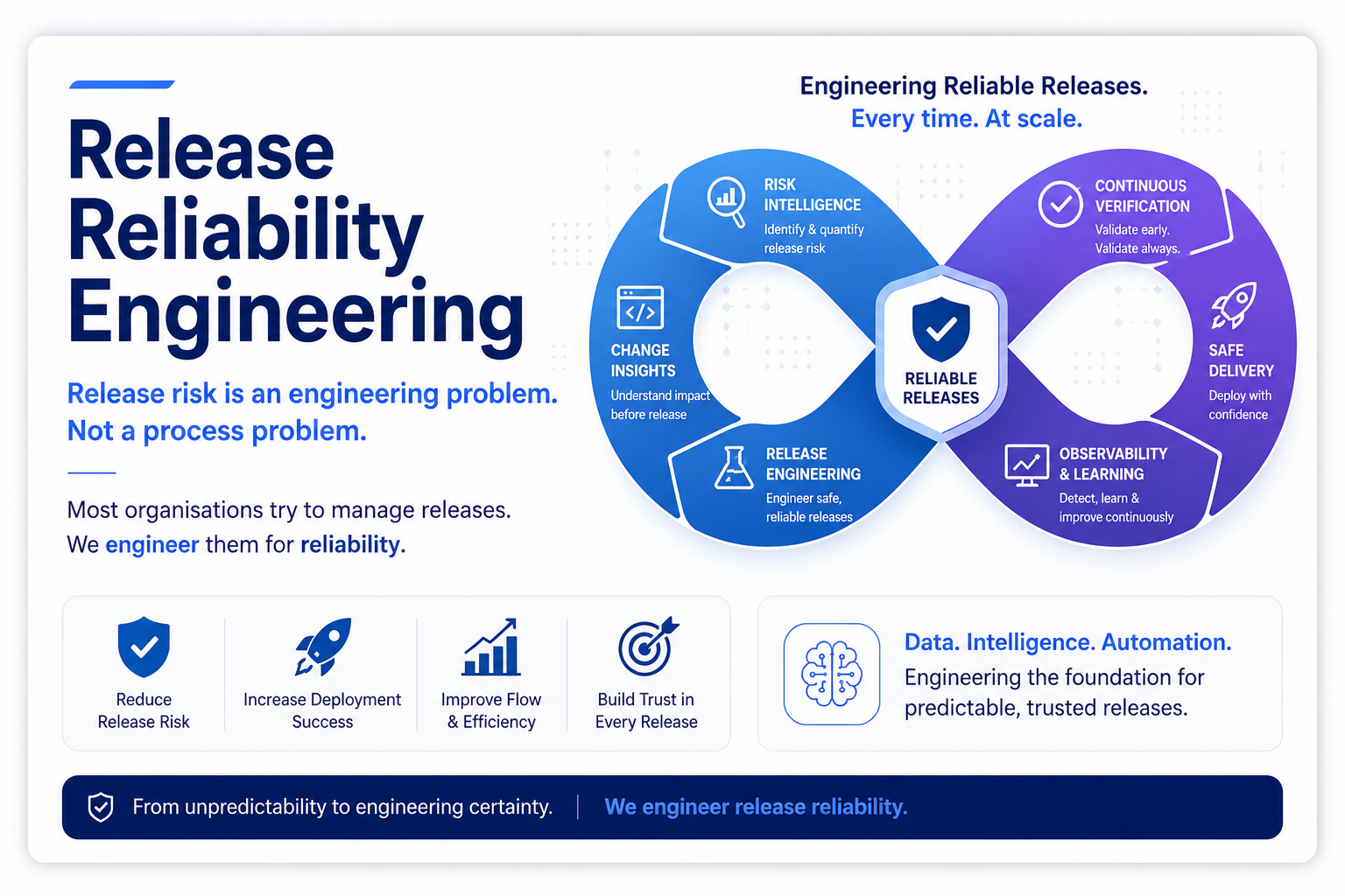 Release Reliability Engineering