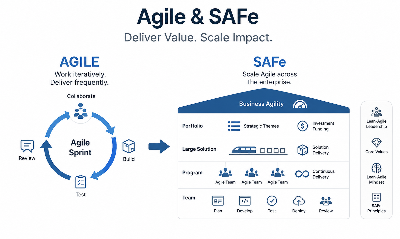 Agile & SAFe