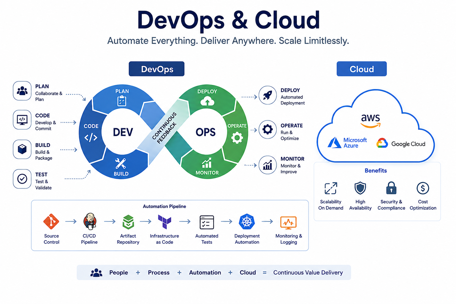 DevOps & Cloud